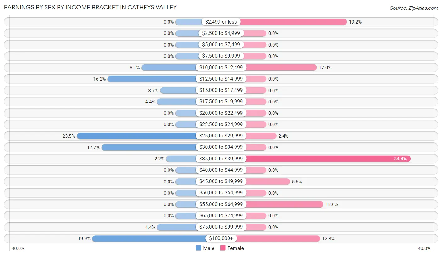 Earnings by Sex by Income Bracket in Catheys Valley