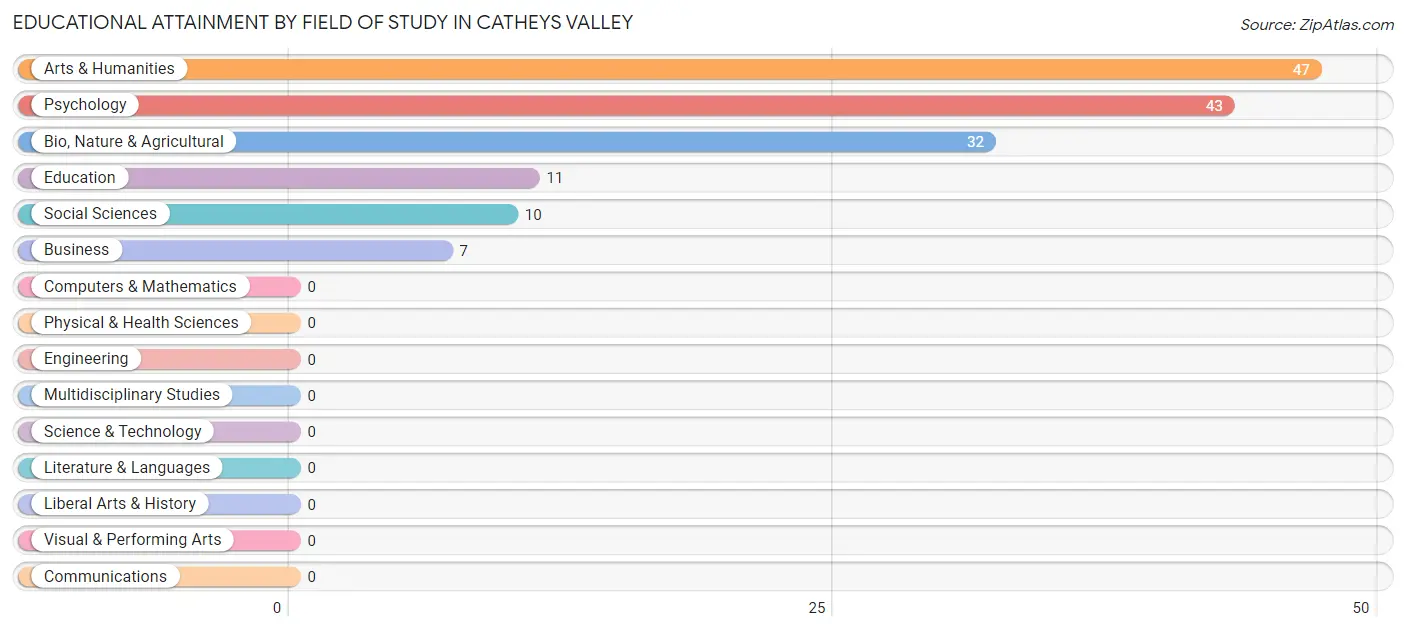 Educational Attainment by Field of Study in Catheys Valley