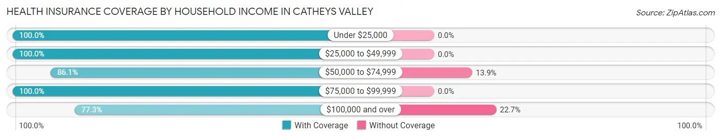 Health Insurance Coverage by Household Income in Catheys Valley