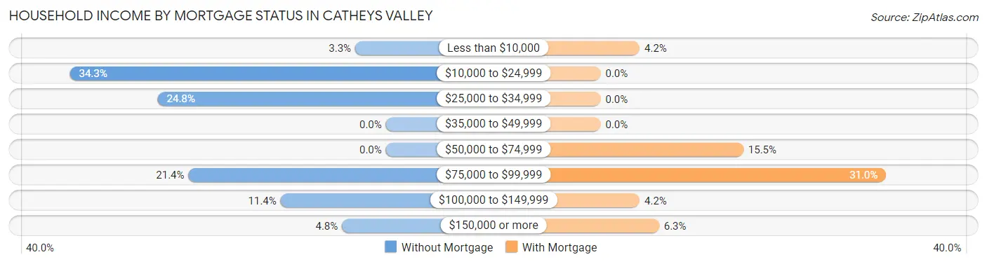 Household Income by Mortgage Status in Catheys Valley