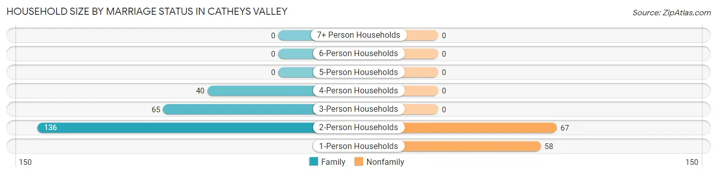 Household Size by Marriage Status in Catheys Valley