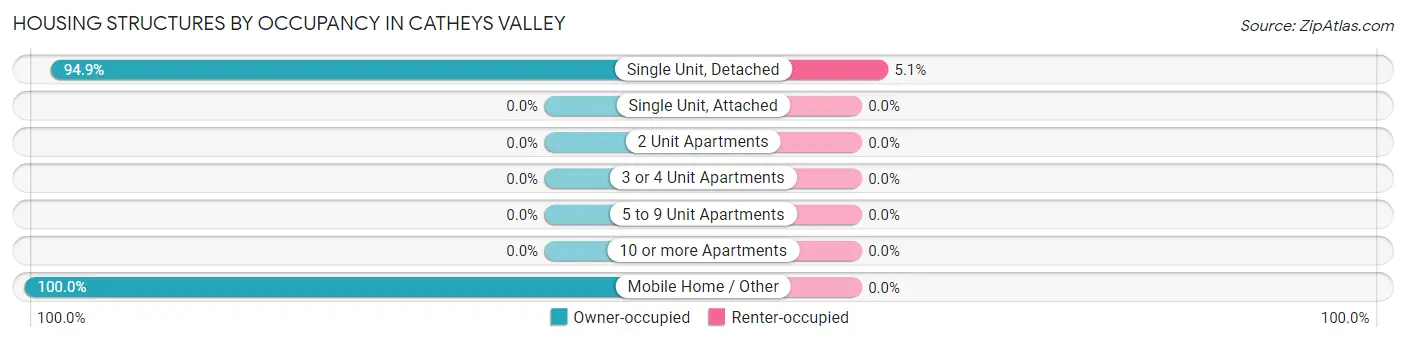 Housing Structures by Occupancy in Catheys Valley