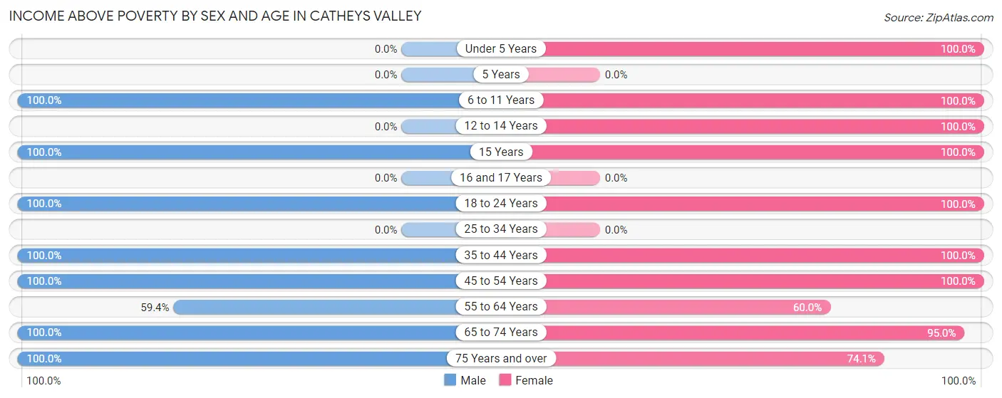 Income Above Poverty by Sex and Age in Catheys Valley