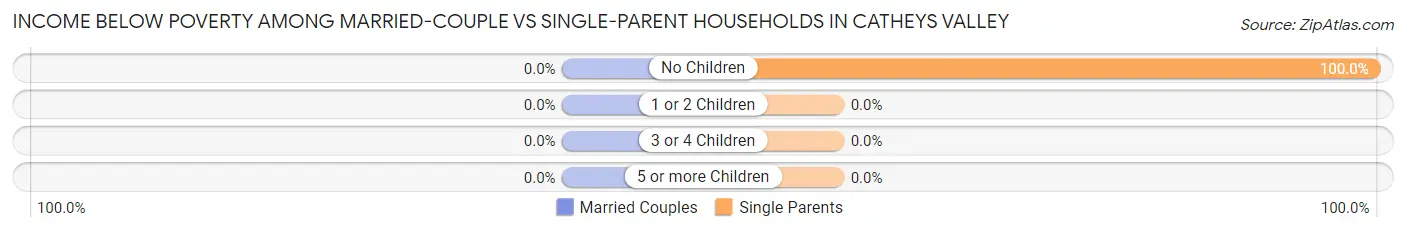 Income Below Poverty Among Married-Couple vs Single-Parent Households in Catheys Valley
