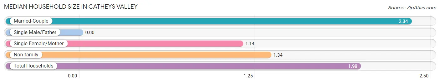 Median Household Size in Catheys Valley