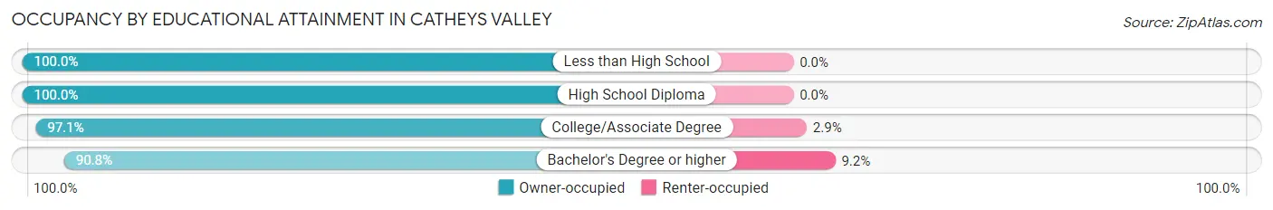 Occupancy by Educational Attainment in Catheys Valley