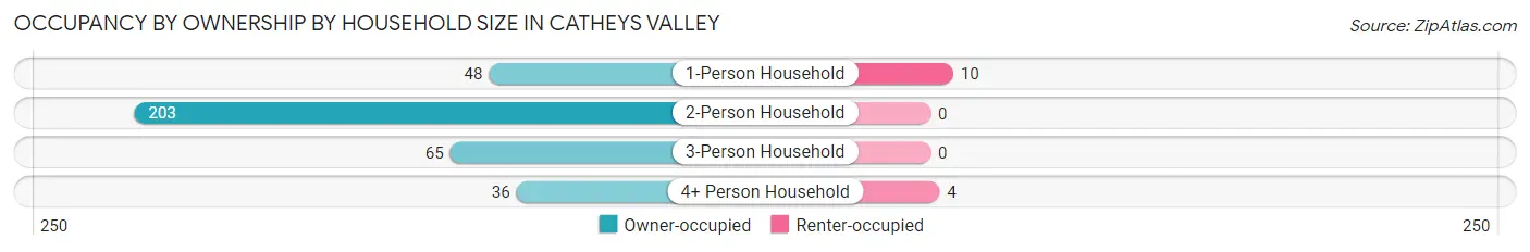 Occupancy by Ownership by Household Size in Catheys Valley