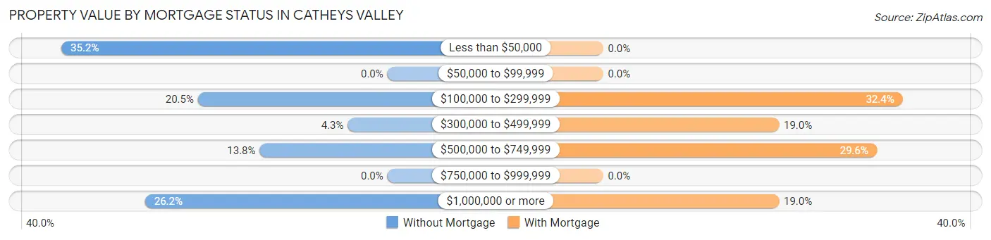 Property Value by Mortgage Status in Catheys Valley