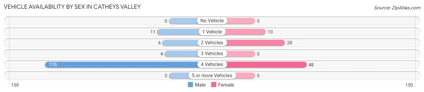 Vehicle Availability by Sex in Catheys Valley