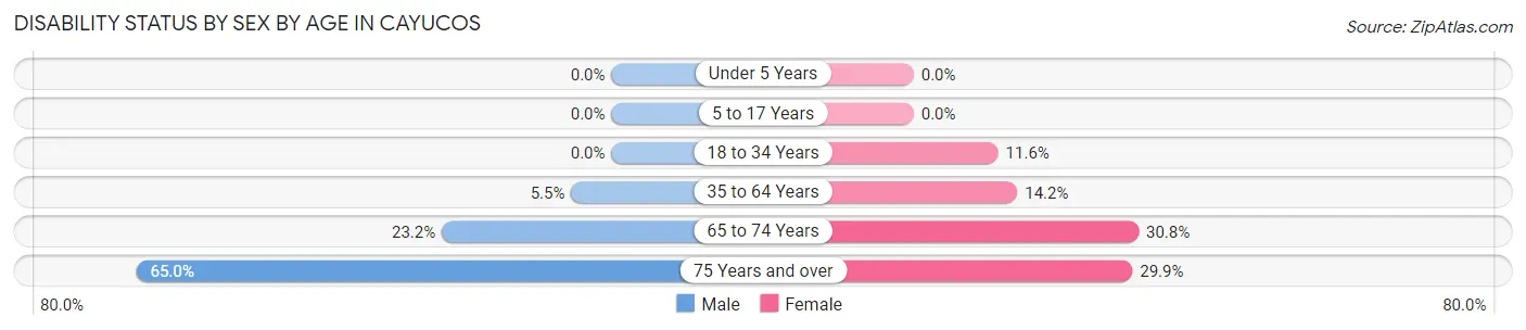 Disability Status by Sex by Age in Cayucos