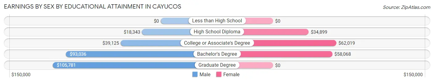 Earnings by Sex by Educational Attainment in Cayucos