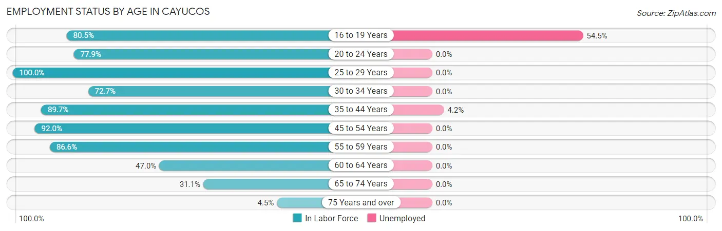 Employment Status by Age in Cayucos
