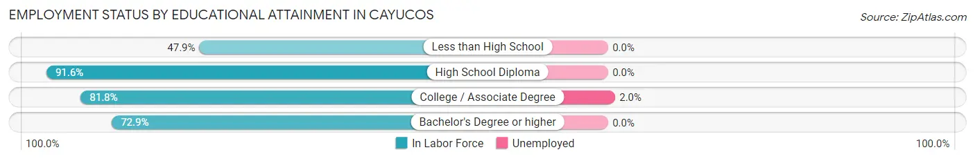 Employment Status by Educational Attainment in Cayucos