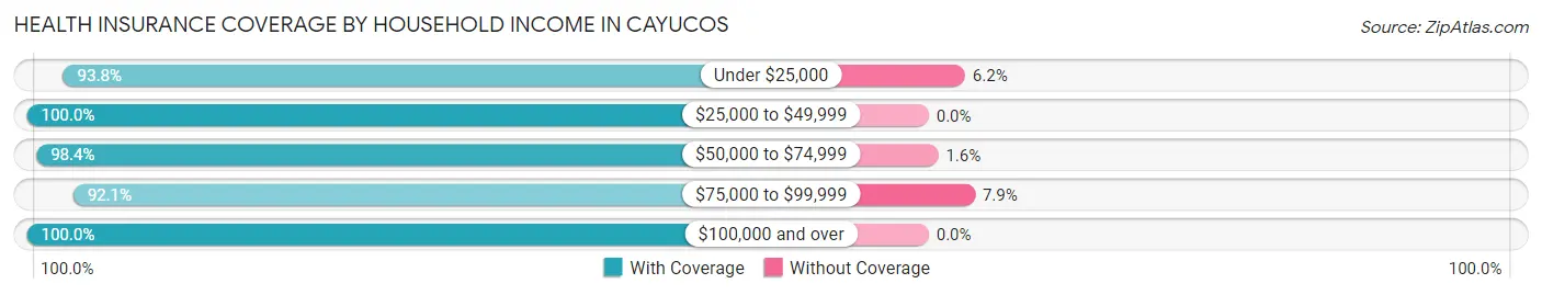 Health Insurance Coverage by Household Income in Cayucos