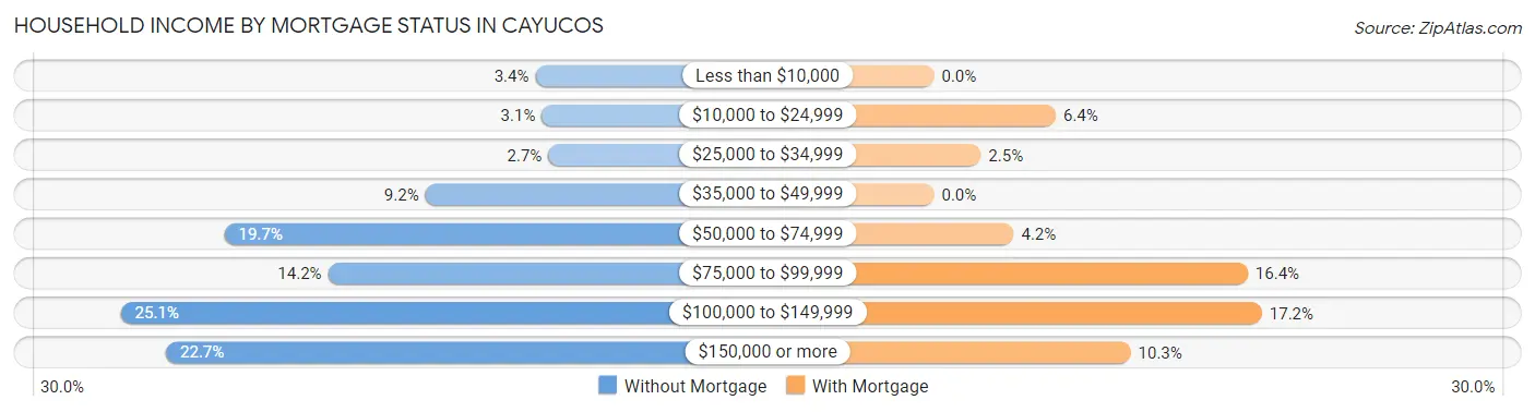 Household Income by Mortgage Status in Cayucos
