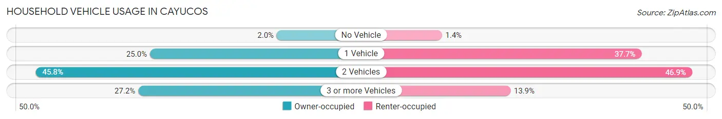 Household Vehicle Usage in Cayucos