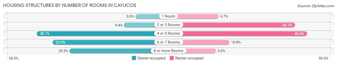 Housing Structures by Number of Rooms in Cayucos