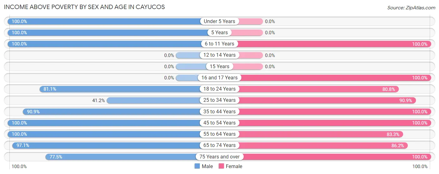 Income Above Poverty by Sex and Age in Cayucos