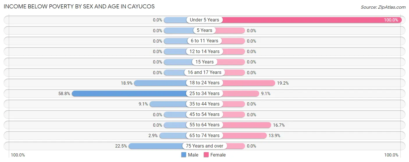 Income Below Poverty by Sex and Age in Cayucos