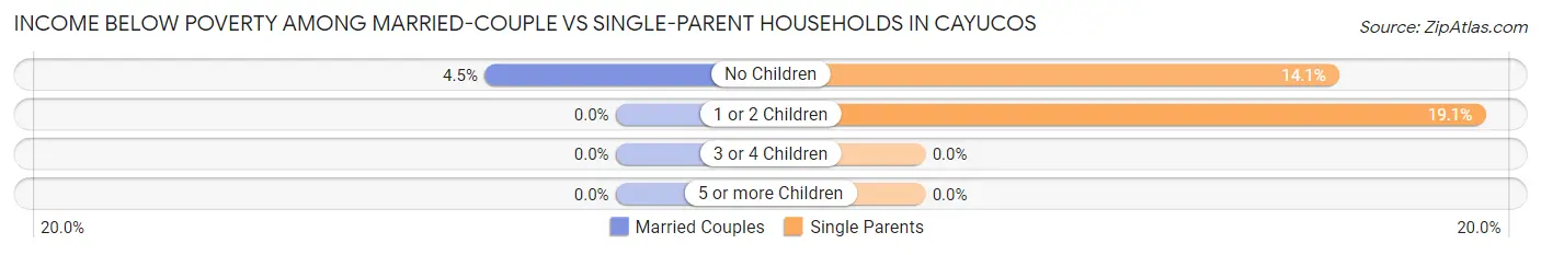 Income Below Poverty Among Married-Couple vs Single-Parent Households in Cayucos