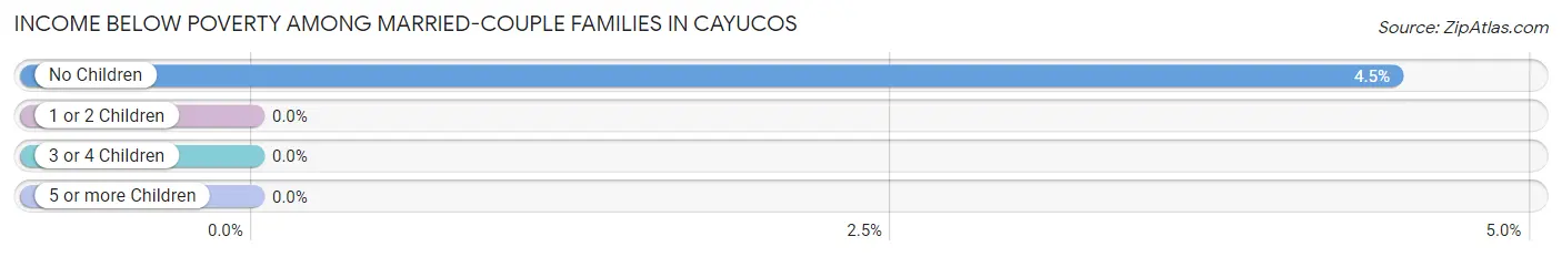 Income Below Poverty Among Married-Couple Families in Cayucos
