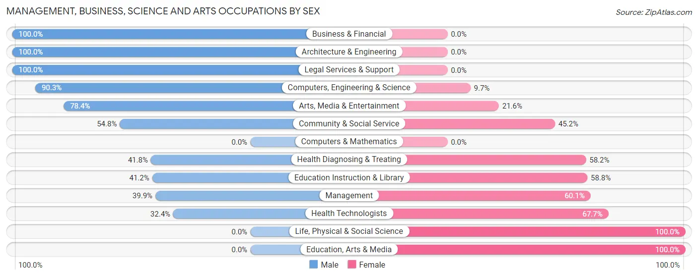 Management, Business, Science and Arts Occupations by Sex in Cayucos