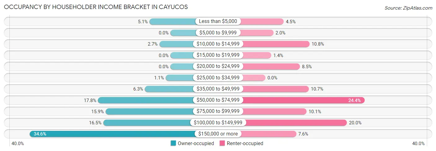 Occupancy by Householder Income Bracket in Cayucos