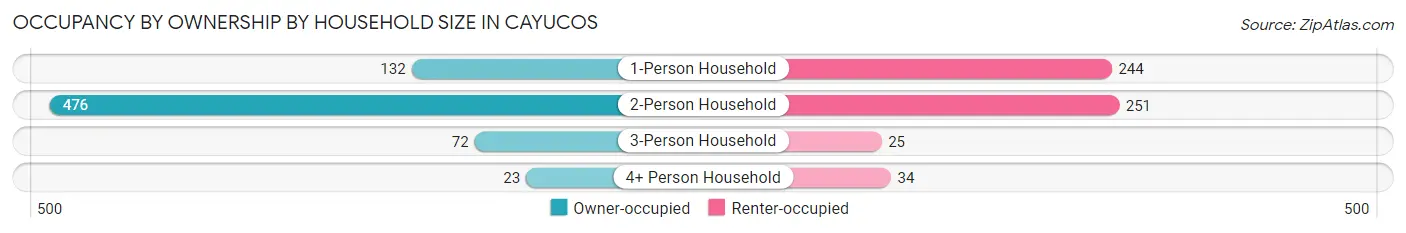 Occupancy by Ownership by Household Size in Cayucos