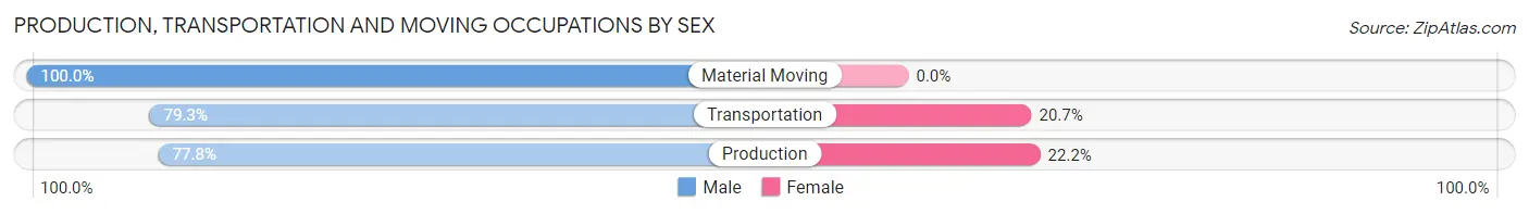 Production, Transportation and Moving Occupations by Sex in Cayucos