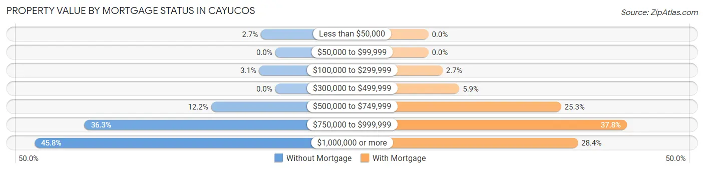 Property Value by Mortgage Status in Cayucos