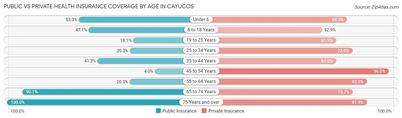 Public vs Private Health Insurance Coverage by Age in Cayucos