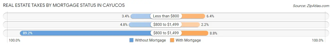 Real Estate Taxes by Mortgage Status in Cayucos