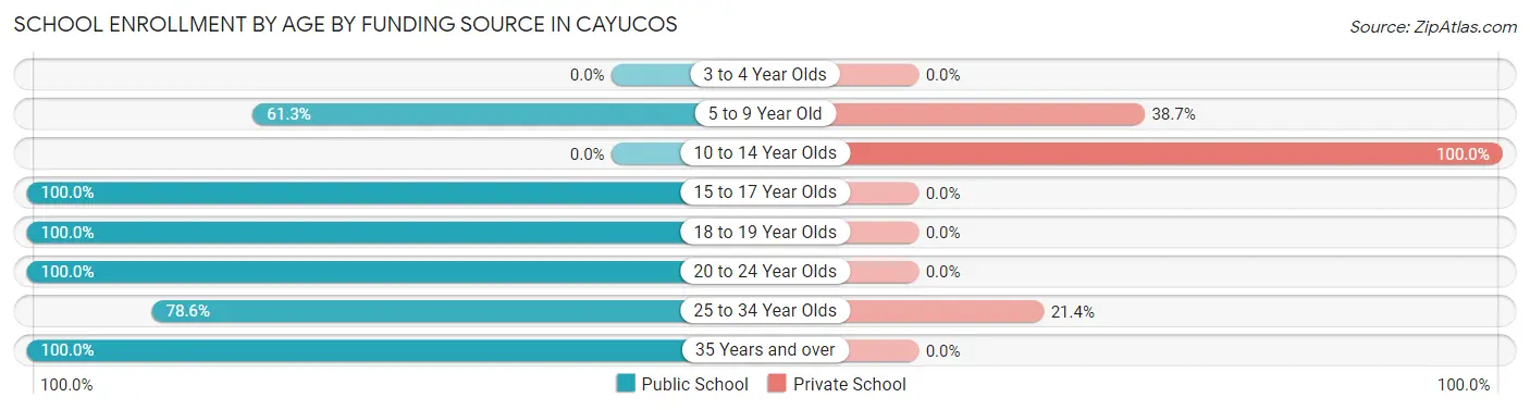 School Enrollment by Age by Funding Source in Cayucos