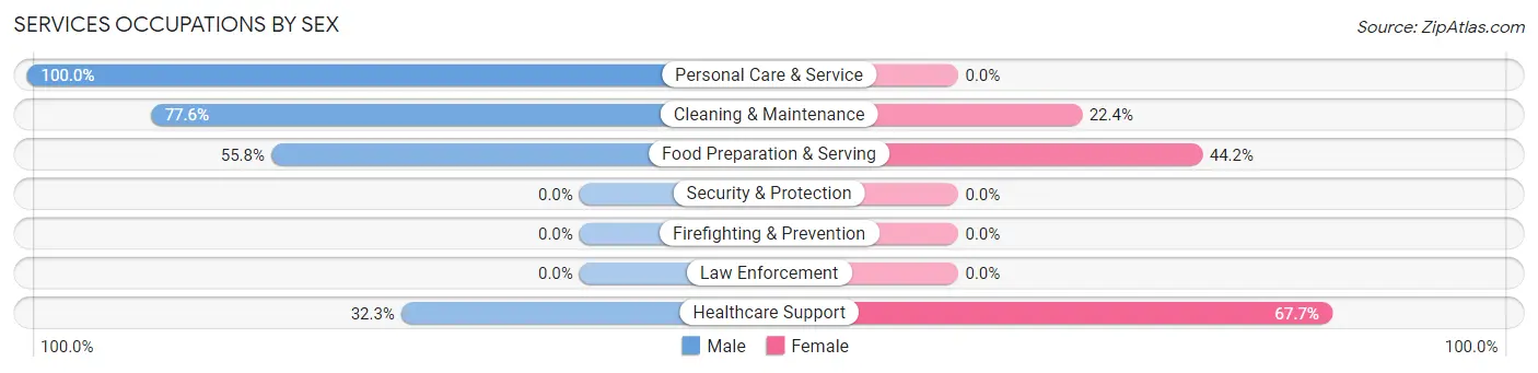 Services Occupations by Sex in Cayucos