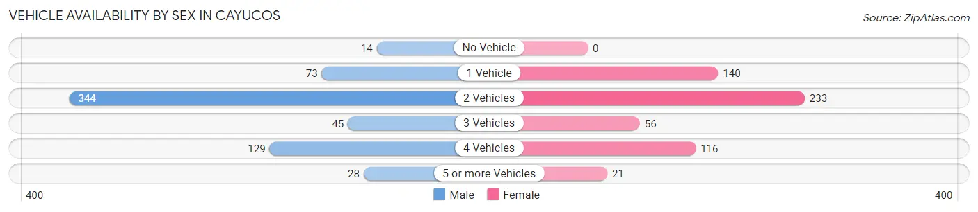 Vehicle Availability by Sex in Cayucos