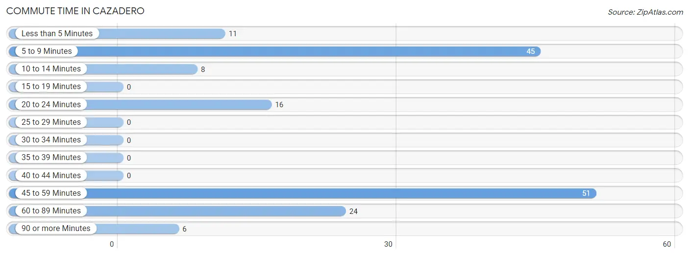 Commute Time in Cazadero