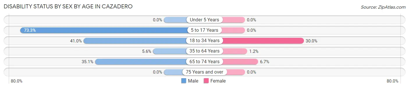 Disability Status by Sex by Age in Cazadero