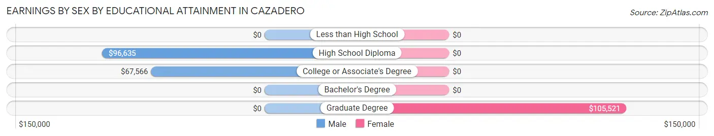 Earnings by Sex by Educational Attainment in Cazadero