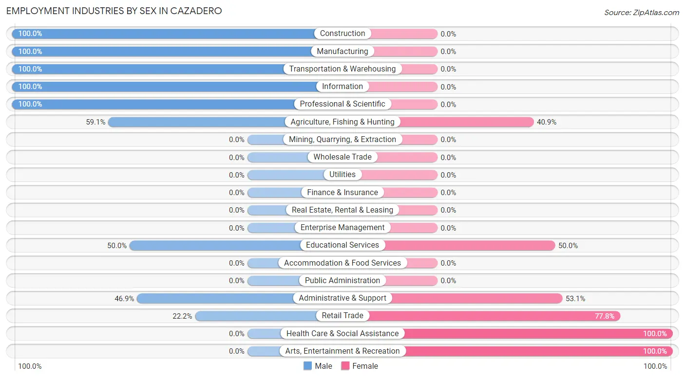 Employment Industries by Sex in Cazadero