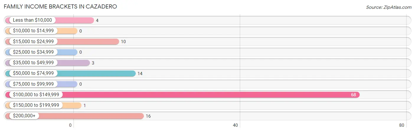 Family Income Brackets in Cazadero