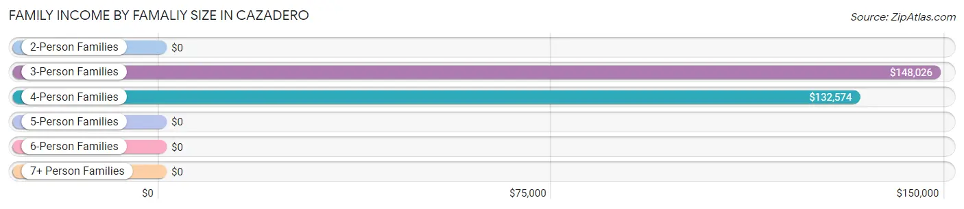 Family Income by Famaliy Size in Cazadero