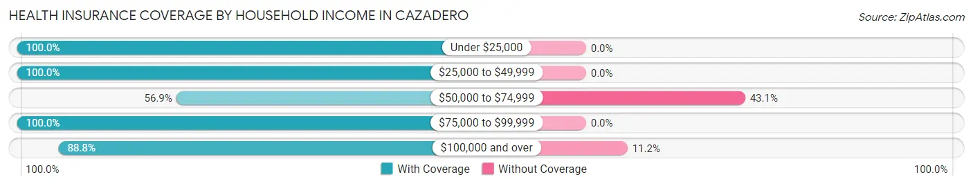 Health Insurance Coverage by Household Income in Cazadero