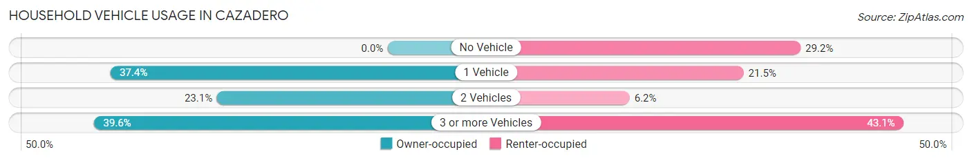 Household Vehicle Usage in Cazadero
