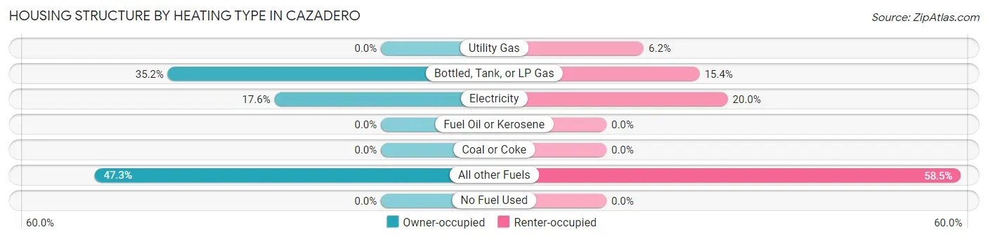 Housing Structure by Heating Type in Cazadero