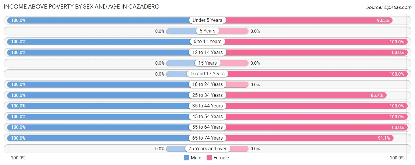 Income Above Poverty by Sex and Age in Cazadero