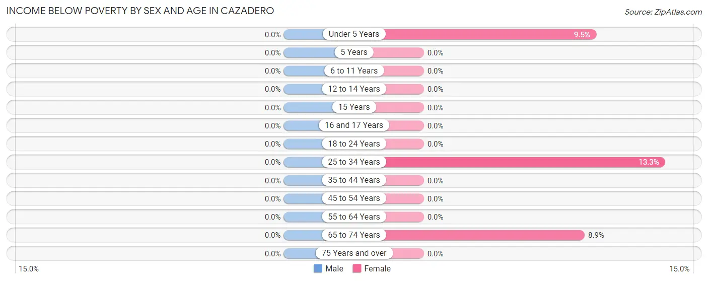 Income Below Poverty by Sex and Age in Cazadero