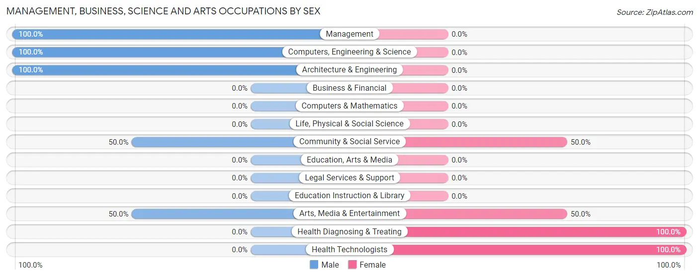 Management, Business, Science and Arts Occupations by Sex in Cazadero