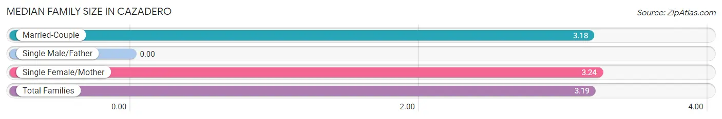 Median Family Size in Cazadero