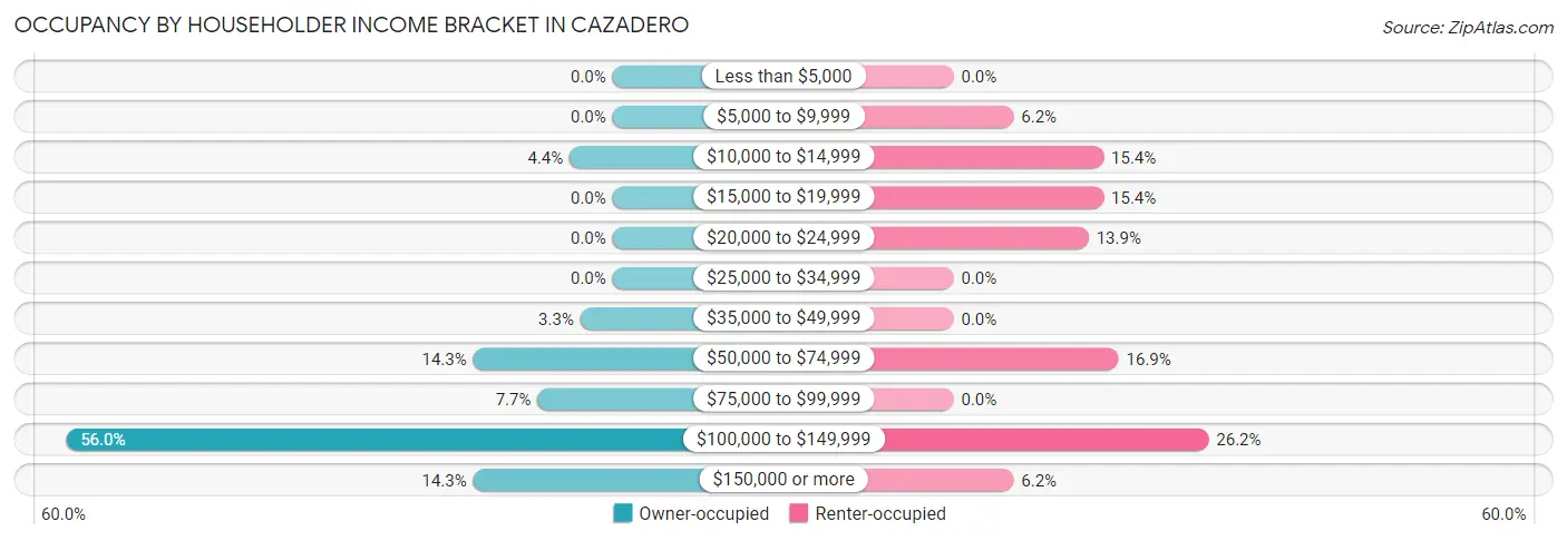 Occupancy by Householder Income Bracket in Cazadero