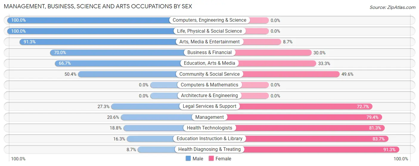 Management, Business, Science and Arts Occupations by Sex in Cedar Ridge